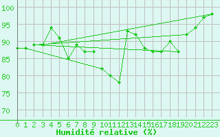 Courbe de l'humidit relative pour Villacoublay (78)