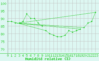 Courbe de l'humidit relative pour Gera-Leumnitz