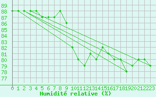 Courbe de l'humidit relative pour Bellengreville (14)