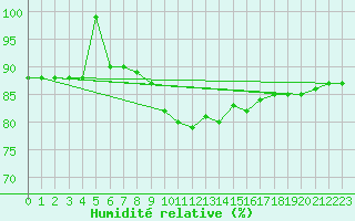 Courbe de l'humidit relative pour Kleiner Feldberg / Taunus