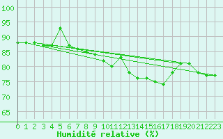 Courbe de l'humidit relative pour Paris Saint-Germain-des-Prs (75)