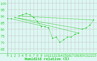 Courbe de l'humidit relative pour Oviedo