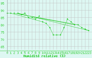 Courbe de l'humidit relative pour Horn