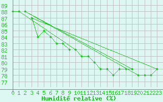 Courbe de l'humidit relative pour Mora