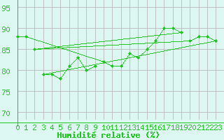 Courbe de l'humidit relative pour Bingley