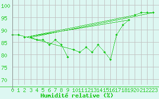 Courbe de l'humidit relative pour Langdon Bay