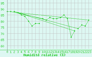 Courbe de l'humidit relative pour Skomvaer Fyr