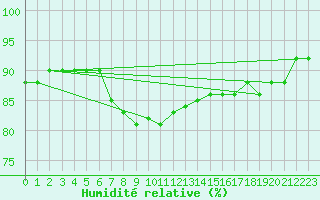 Courbe de l'humidit relative pour Lesko