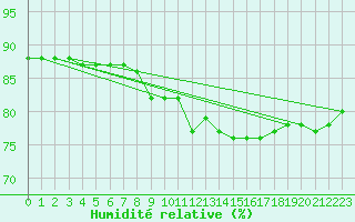 Courbe de l'humidit relative pour Adelsoe