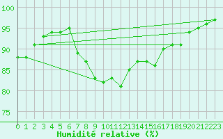 Courbe de l'humidit relative pour Chivenor