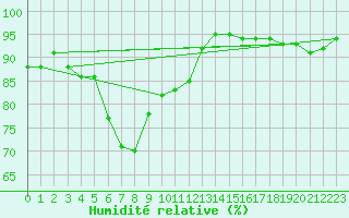 Courbe de l'humidit relative pour Semenicului Mountain Range