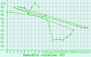 Courbe de l'humidit relative pour La Fretaz (Sw)