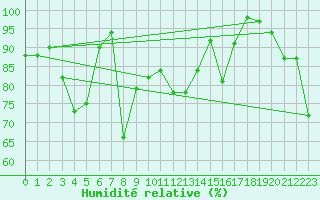 Courbe de l'humidit relative pour Gjerstad