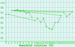 Courbe de l'humidit relative pour Holmon