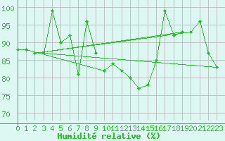 Courbe de l'humidit relative pour Weissfluhjoch