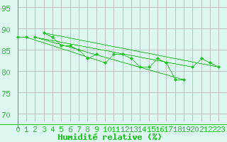 Courbe de l'humidit relative pour la bouée 6200093