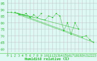 Courbe de l'humidit relative pour Geilo Oldebraten