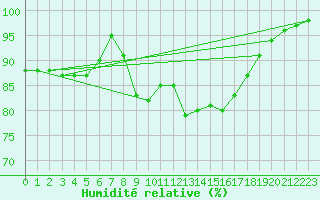 Courbe de l'humidit relative pour Trawscoed