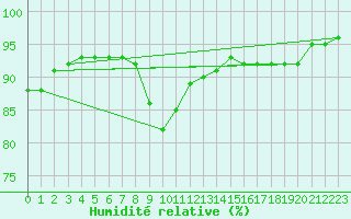 Courbe de l'humidit relative pour Punta Galea