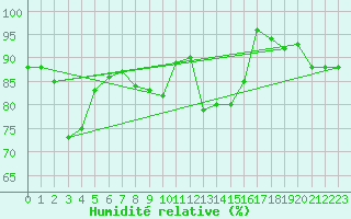 Courbe de l'humidit relative pour Vladeasa Mountain