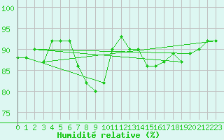 Courbe de l'humidit relative pour Payerne (Sw)