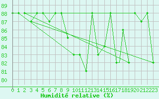 Courbe de l'humidit relative pour Tetuan / Sania Ramel