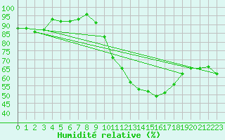 Courbe de l'humidit relative pour Orly (91)