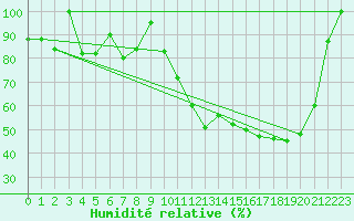Courbe de l'humidit relative pour Torino / Bric Della Croce