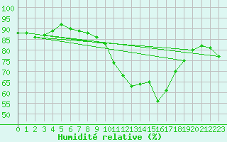 Courbe de l'humidit relative pour Yeovilton