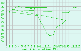 Courbe de l'humidit relative pour Rouen (76)