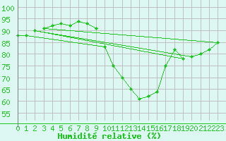 Courbe de l'humidit relative pour Molina de Aragn