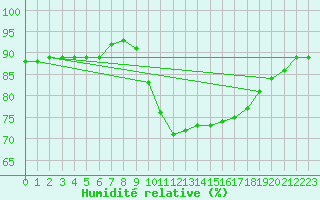 Courbe de l'humidit relative pour Capbreton (40)