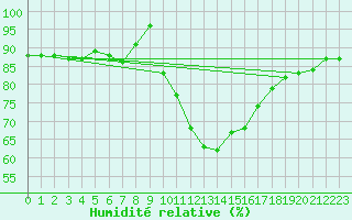 Courbe de l'humidit relative pour Muret (31)