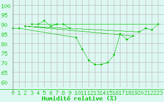 Courbe de l'humidit relative pour Sandillon (45)