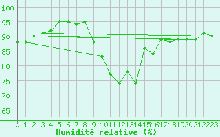 Courbe de l'humidit relative pour Mandailles-Saint-Julien (15)