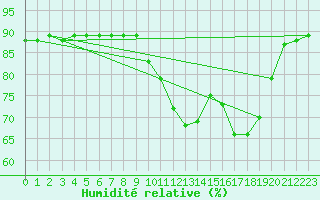 Courbe de l'humidit relative pour Frontenac (33)