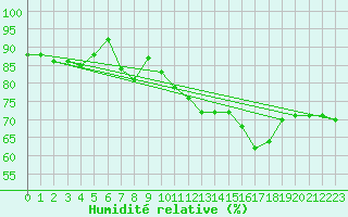 Courbe de l'humidit relative pour Plussin (42)