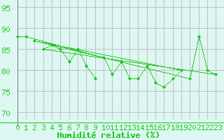 Courbe de l'humidit relative pour Rauma Kylmapihlaja