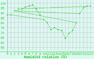 Courbe de l'humidit relative pour Cabauw Tower