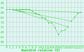 Courbe de l'humidit relative pour Manlleu (Esp)