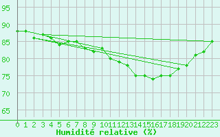 Courbe de l'humidit relative pour London St James Park