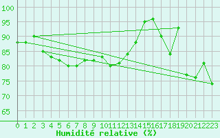 Courbe de l'humidit relative pour Capo Caccia