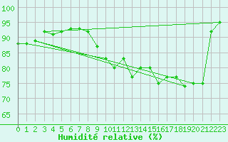 Courbe de l'humidit relative pour Clermont de l'Oise (60)