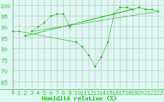 Courbe de l'humidit relative pour Gardelegen