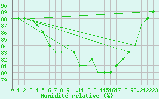 Courbe de l'humidit relative pour Croisette (62)