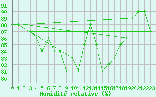 Courbe de l'humidit relative pour Feldberg-Schwarzwald (All)