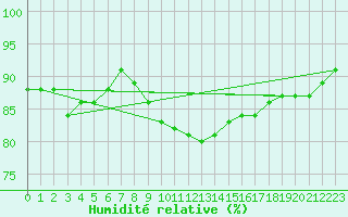 Courbe de l'humidit relative pour Sarzeau (56)