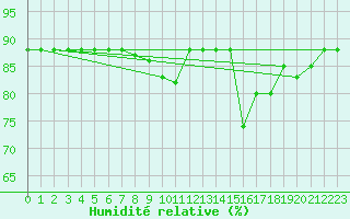 Courbe de l'humidit relative pour La Chapelle-Montreuil (86)