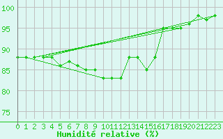 Courbe de l'humidit relative pour Marknesse Aws