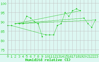 Courbe de l'humidit relative pour Le Havre - Octeville (76)